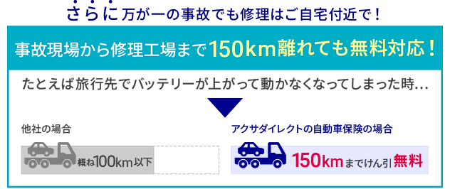 さらに万が一の事故でも修理はご自宅付近で！事故現場から修理工場まで150km離れても無料対応！