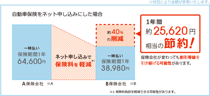 厳選8社の自動車保険を一括見積り 保険市場