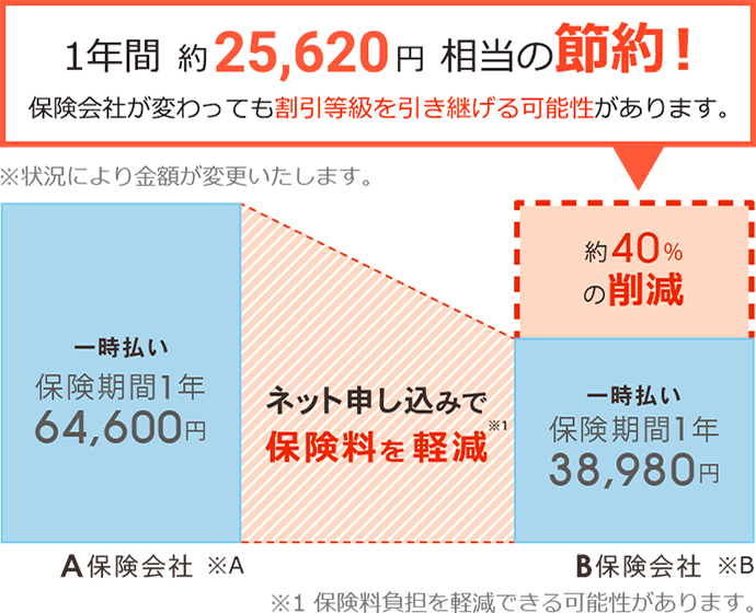 1年間約25,620円相当の節約！