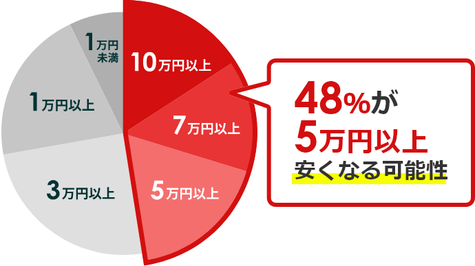 48％が5万円以上安くなる可能性