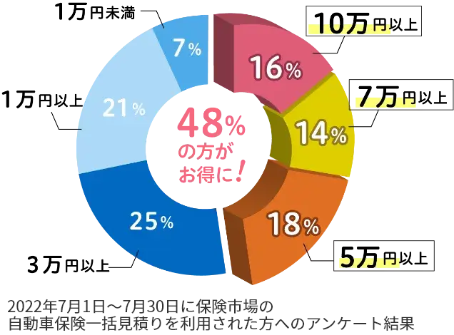 48%が5万円以上安くなる可能性のグラフ