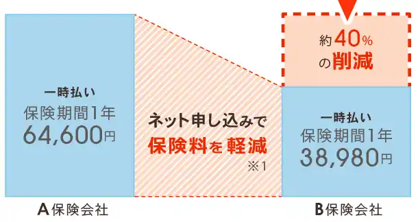 保険料約40%削減の内訳の図