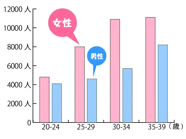 年齢別推計入院患者数