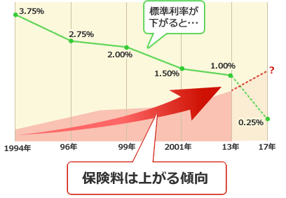 標準利率が下がると…保険料は上がる傾向