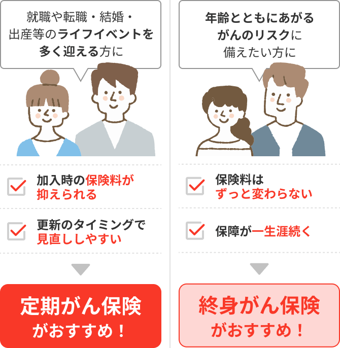 就職や転職・結婚・出産等のライフイベントを多く迎える方に 定期がん保険がおすすめ！年齢とともにあがるがんのリスクに備えたい方に 終身がん保険がおすすめ！