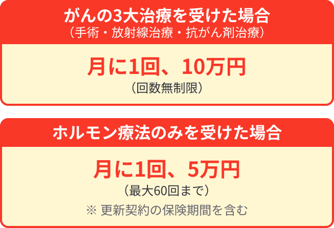 治療を受けた場合の給付金の図