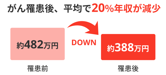 がん罹患後、平均で20％年収が減少の図