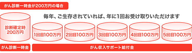 （例）がん診断一時金200万円の場合の図