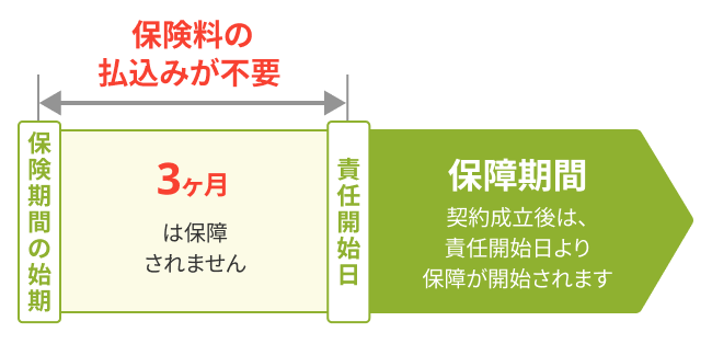 保険料の払い込みが不要の図