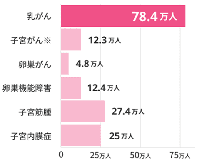 グラフ 女性特有の病気 患者調査