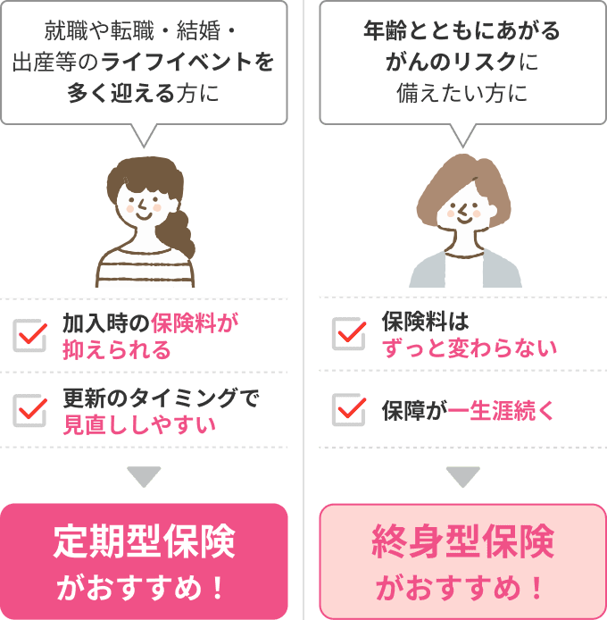就職や転職・結婚・出産等のライフイベントを多く迎える方に 定期型保険がおすすめ！ 年齢とともにあがるがんのリスクに備えたい方に 終身型保険がおすすめ！