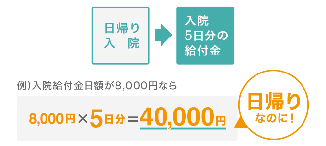 手厚い入院給付金の図