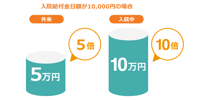 入院給付金日額が10,000円の場合の図