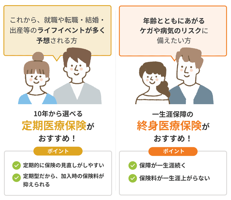 これから、就職や転職・結婚・出産等のライフイベントが多く予想される方 10年から選べる定期医療保険がおすすめ！ 年齢とともにあがるケガや病気のリスクに備えたい方 一生涯保障の終身医療保険がおすすめ！
