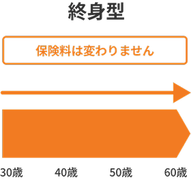 終身型：保険料は変わりません
