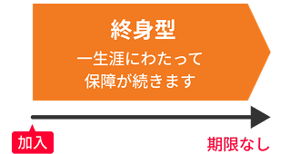 終身型：一生涯にわたって保障が続きます