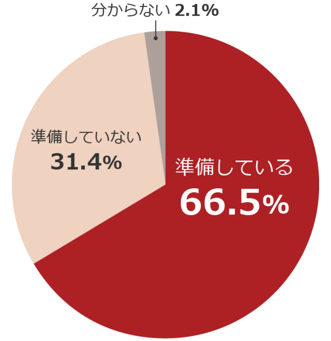 老後保障に対する私的準備状況のグラフ