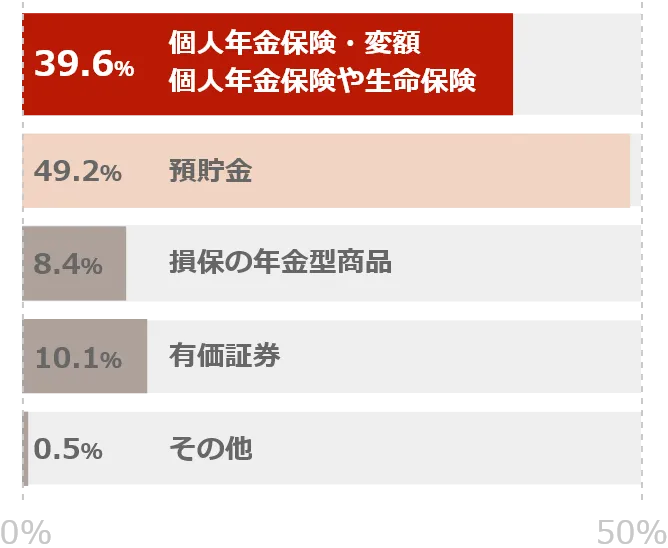 準備している人の具体的な手段のグラフ