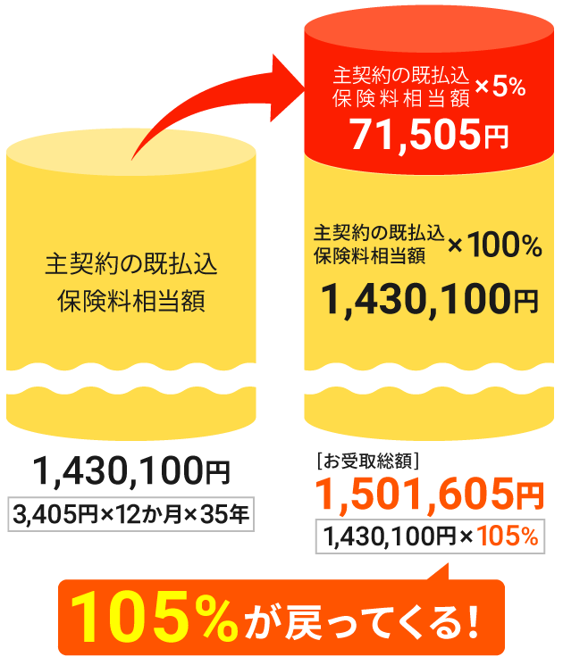 健康還付給付金支払日の前日までに主契約の給付金のお受取りがなかった場合のグラフ