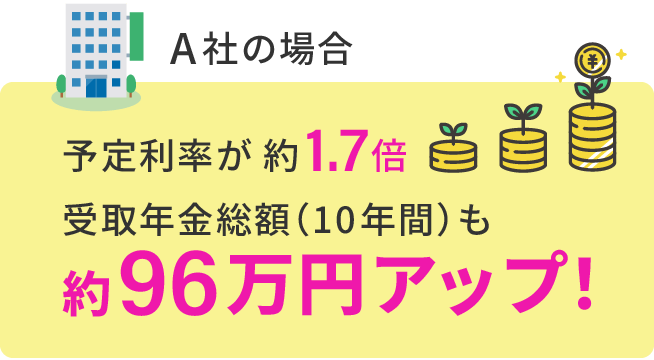 A社の場合　予定利率が約1.7倍受取年金総額（10年間）も約96万円アップ！