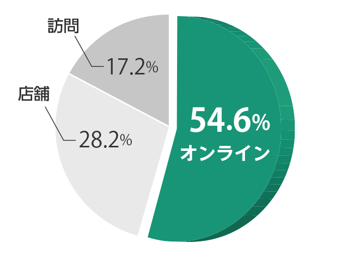 相談予約の割合