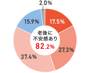 老後生活に対する不安の有無のグラフ