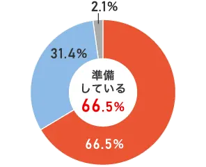 老後保障に対する私的準備状況のグラフ