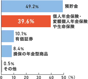 具体的な準備手段(複数回答)のグラフ
