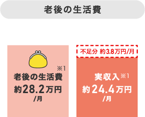 老後の生活費