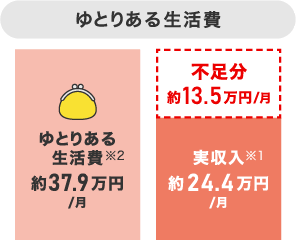 ゆとりある生活費