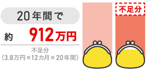 老後の生活費不足分20年間で約912万円