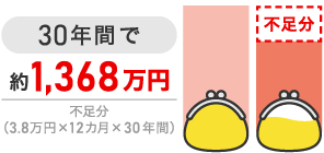 老後の生活費不足分30年間で約1,368万円