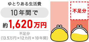ゆとりある老後の生活費不足分10年間で約1,620万円