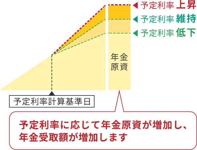 予定利率に応じて年金原資が増加し、年金受取額が増加します。