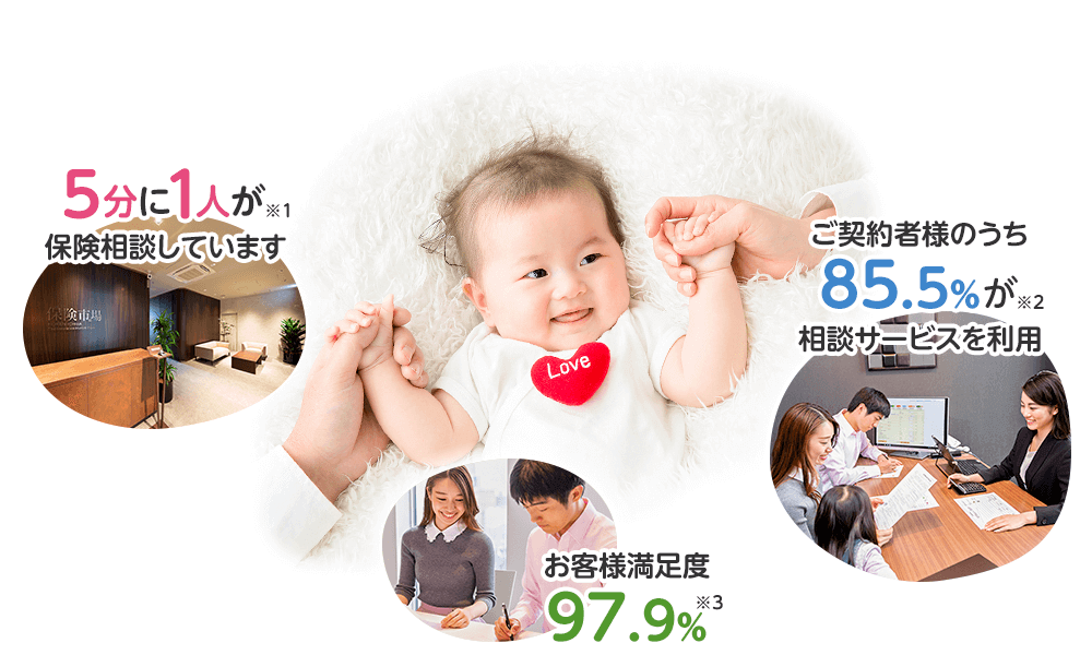 5分に1人が保険相談しています。ご契約者様のうち85.5%が相談サービスを利用。お客様満足度97.9%