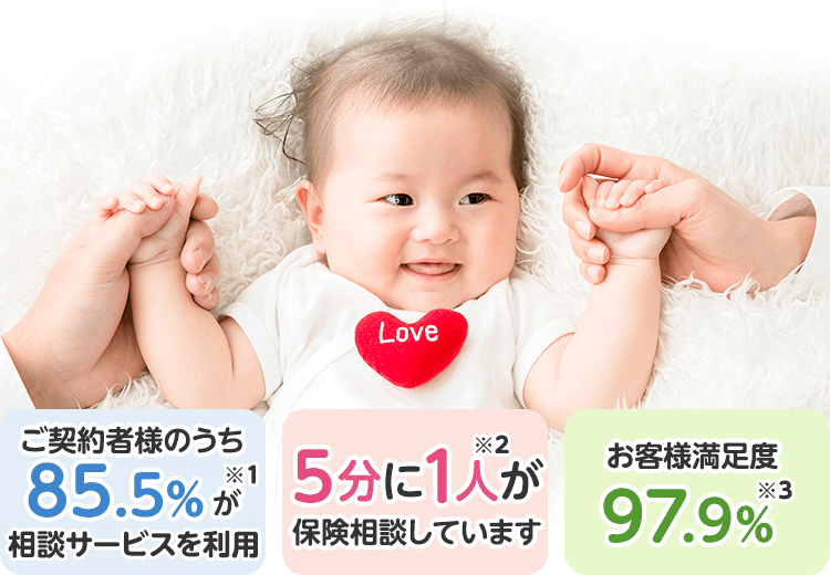 5分に1人が保険相談しています。ご契約者様のうち85.5%が相談サービスを利用。お客様満足度97.9%