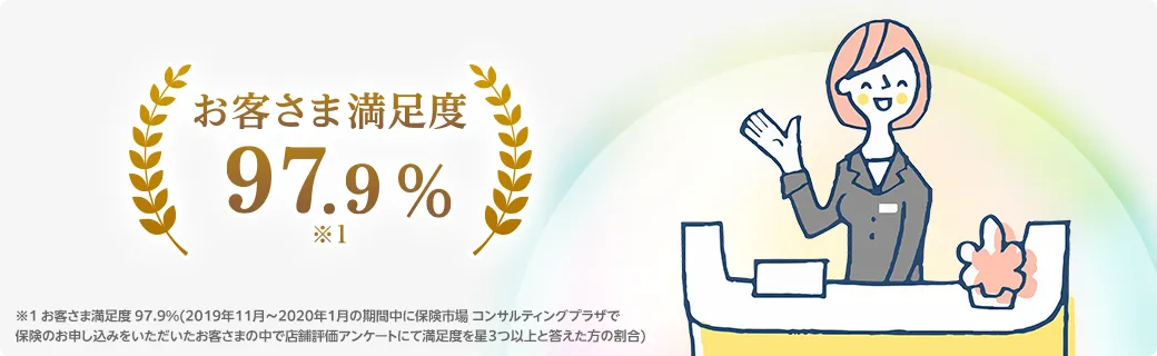 お客さま満足度97.9%