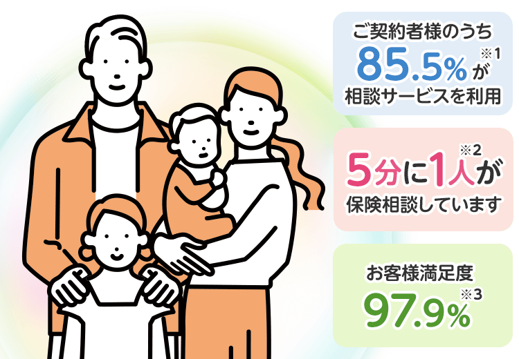 5分に1人が保険相談しています。ご契約者様のうち85.5%が相談サービスを利用。お客様満足度97.9%