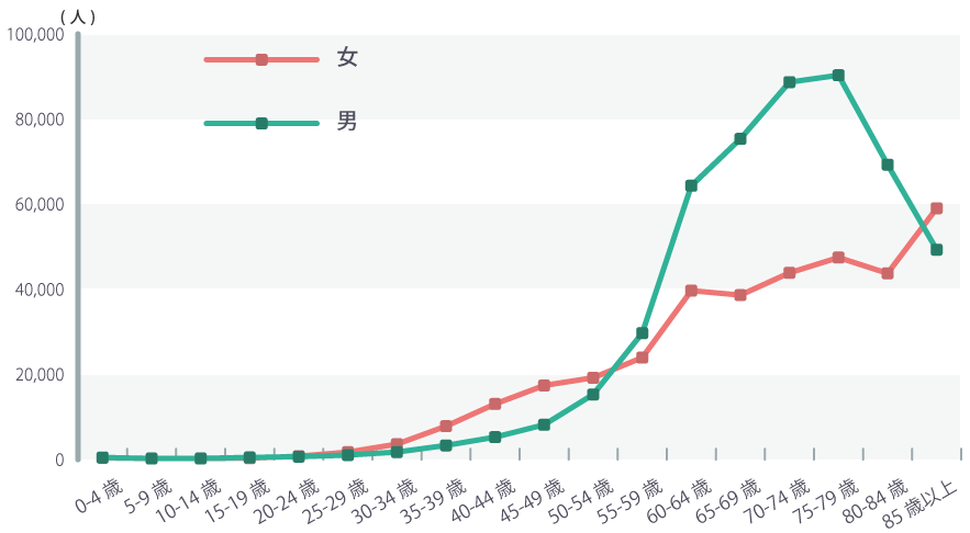 年齢階級別 罹患数（全国推計値）2012年の図