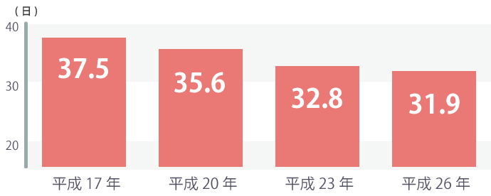 平成26年（2014）患者調査の概況 退院患者の平均在院日数等の図