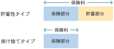 貯蓄性タイプと掛け捨てタイプ