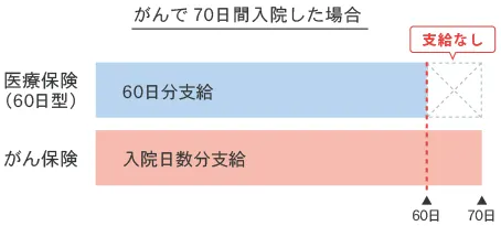 支払限度日数 70日間入院した場合