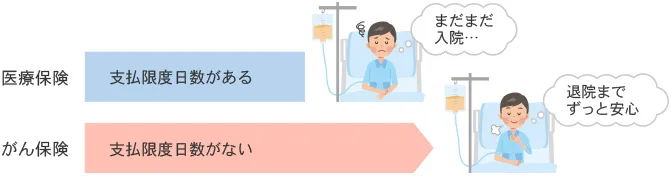 通算の支払限度日数