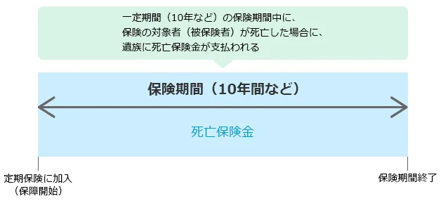 定期保険の仕組みの図