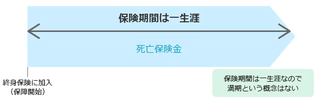 終身保険の仕組みの図