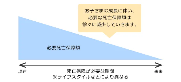 必要死亡保障額の変化のイメージ