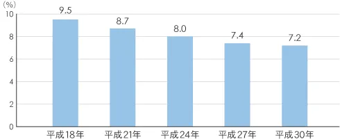 年間払込保険料の世帯年収に占める割合の図