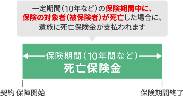 定期保険の仕組みの図