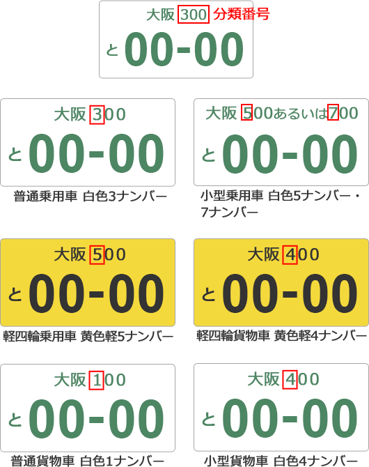 ナンバープレートの分類番号と塗色