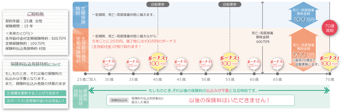 未来のとびら フコク生命 保険市場